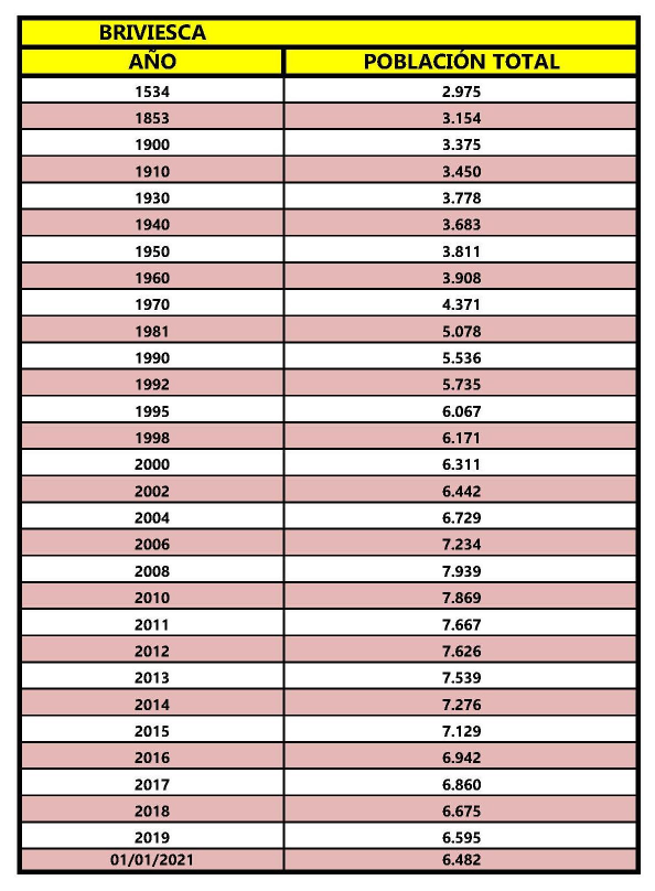 Evolución de la Población desde 1534